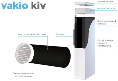 Приточный клапан VAKIO KIV